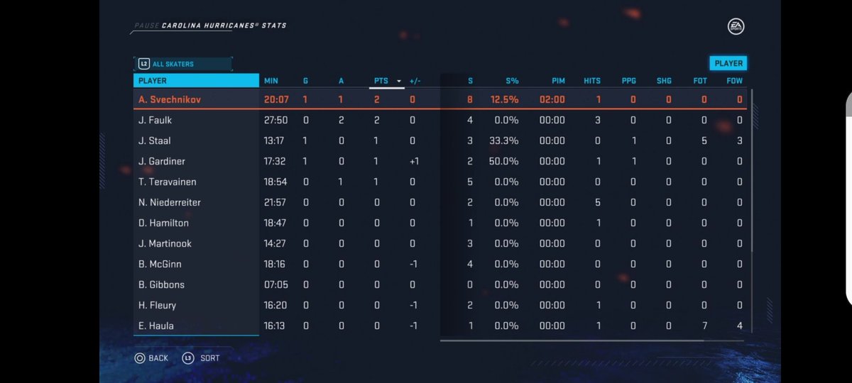 The_eAthletes's tweet photo. Carolina fends off the sweep from the Devils and their will be a Game 5 Sunday night.
#Statsboard
#NJDevils #LetsGoCanes
#eNHLePlayoffs🏆
#eSports🎮 #Twitch📺 #NHL20
#SupportSmallStreamers https://t.co/Yvyu1voq3d