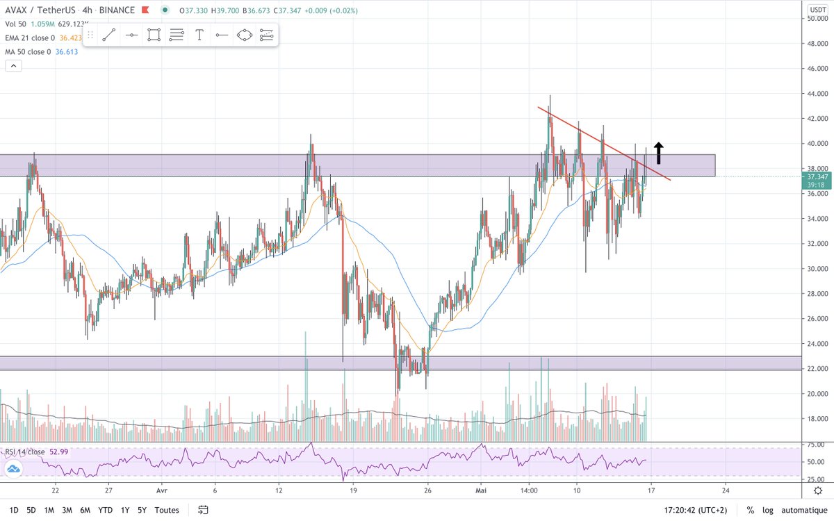 CryptokenLabo's tweet photo. @pierre_crypt0 We just need to get out of the 38 - 39 $ zone that seems to be strong for the moment. A nice pump should come once we will see a green candle above the red resistance 🧐🧪 https://t.co/7JsslUJ8M2
