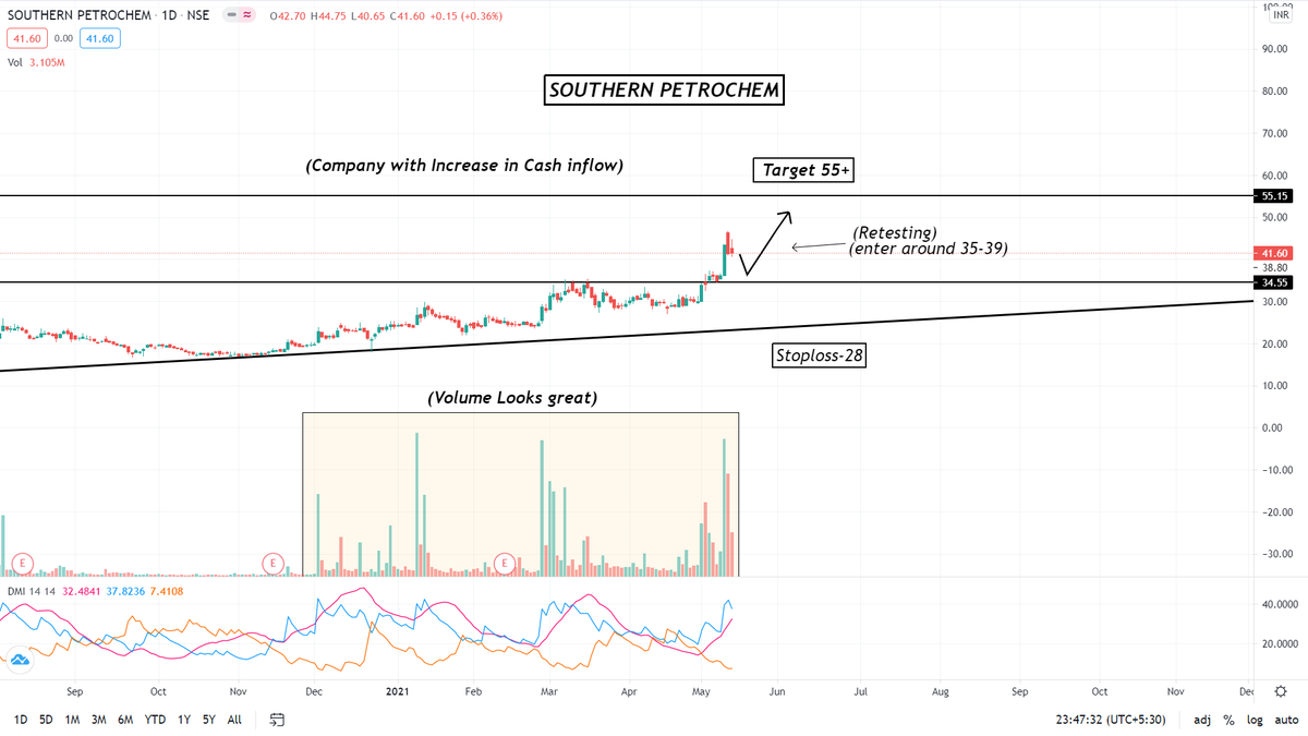 LimkarMayank's tweet photo. Southern Petrochem
Don't miss the Opportunity
Looking good for 50
Sharing my view
https://t.co/2wyOx3lD4f
#StockMarket #capitalmarket #StocksToWatch  #investment #analysis #Finance #Nse https://t.co/1YNSlBegjk