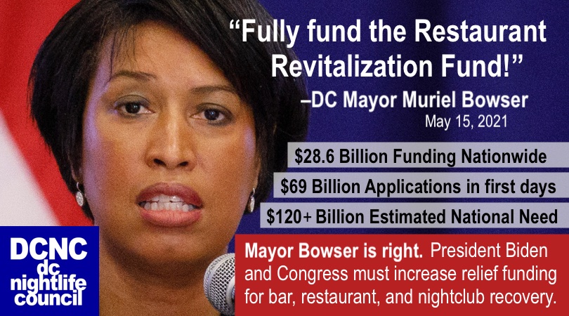 DC bars, restaurants, nightclubs join with @MayorBowser in calling on President Biden and Congress to fully fund the #RestaurantRevitalizationFund!

The relief wasn't enough and is already gone.
...It's time to fulfill the promise of recovery+jobs!

#DCnightlife #JustRecoveryDC