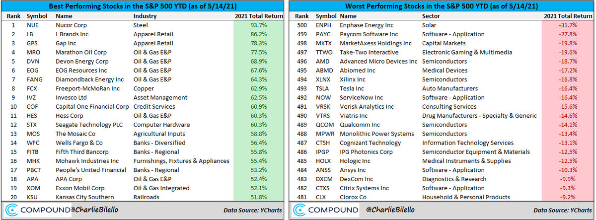 charliebilello's tweet photo. The best and worst performing stocks in the S&amp;P 500 this year...

Data via @ycharts https://t.co/sBC7tKnzPM
