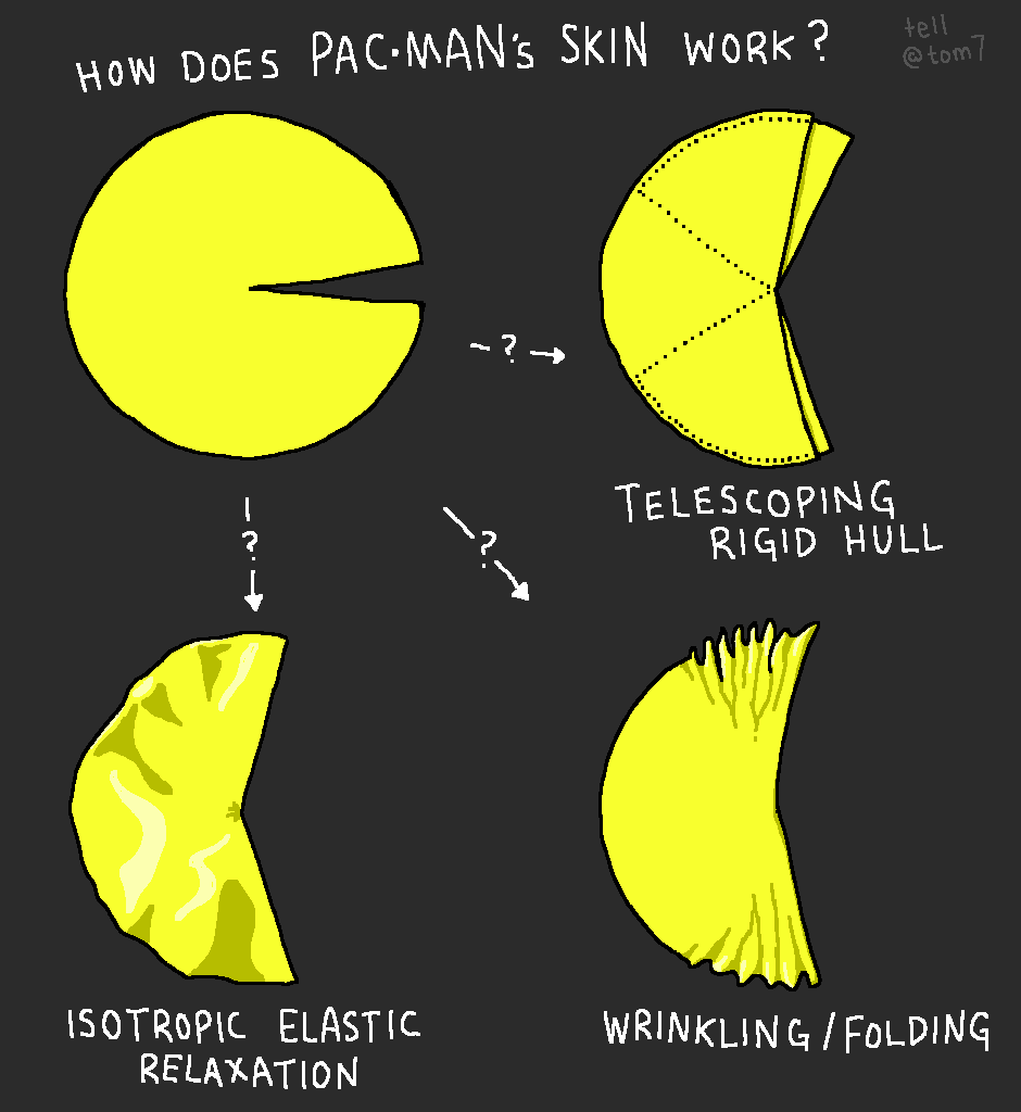 tom7's tweet image. how does pac-man's skin work