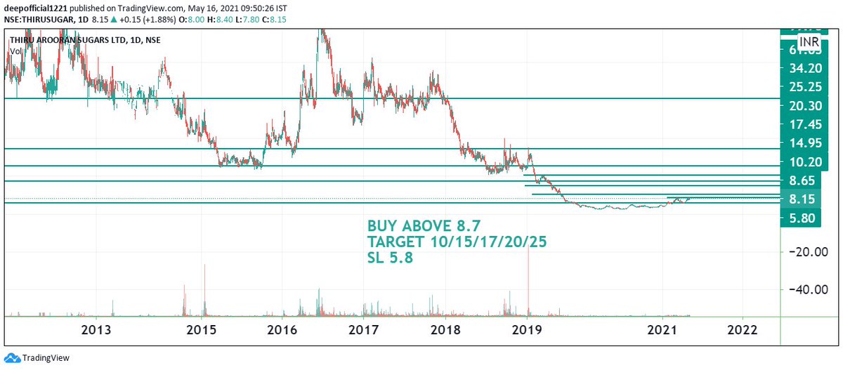 deepfly21's tweet photo. #MidTermTrade
#Longterm
#Investment 
#HFCL
#Castrol 
#Thirusugar 
(Technical analysis made for educational purpose)
#SwingTrading #stock #StocksToTrade #stocksinnews #tradingpsychology #Share #equity #news #result #MarketUpdate #Trade https://t.co/fJVAlkzJYI