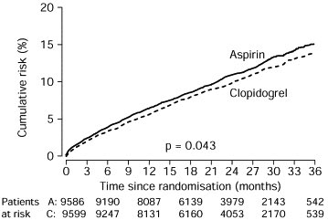 SABOURETCardio's tweet photo. #ACC21 kind reminder about #CAPRIE trial. Now let’s move to #HOST-EXAM trial https://t.co/ByZo64GFi1