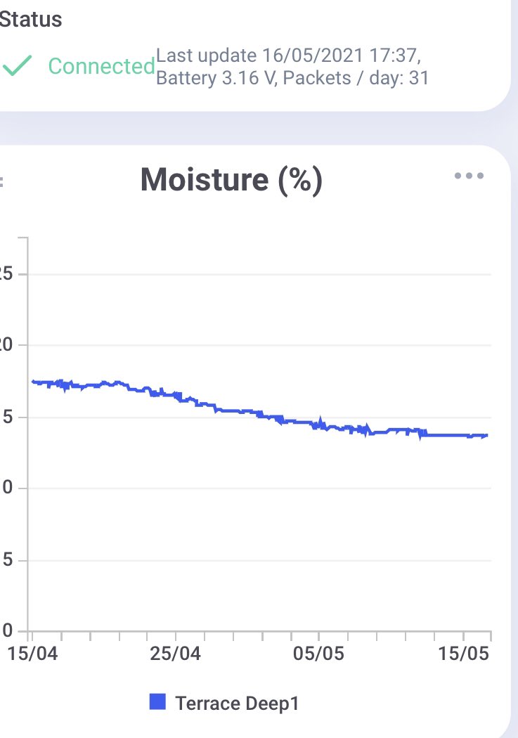 turfandy's tweet image. Soil moisture getting back to where it was in places over the last 30 days on winter pitches and outfields but cricket square and deeper scout (30cm) still very little change after 60mm of rain in the last couple weeks. @Soil_Scout