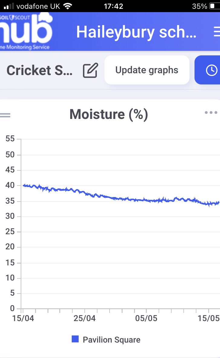 turfandy's tweet image. Soil moisture getting back to where it was in places over the last 30 days on winter pitches and outfields but cricket square and deeper scout (30cm) still very little change after 60mm of rain in the last couple weeks. @Soil_Scout