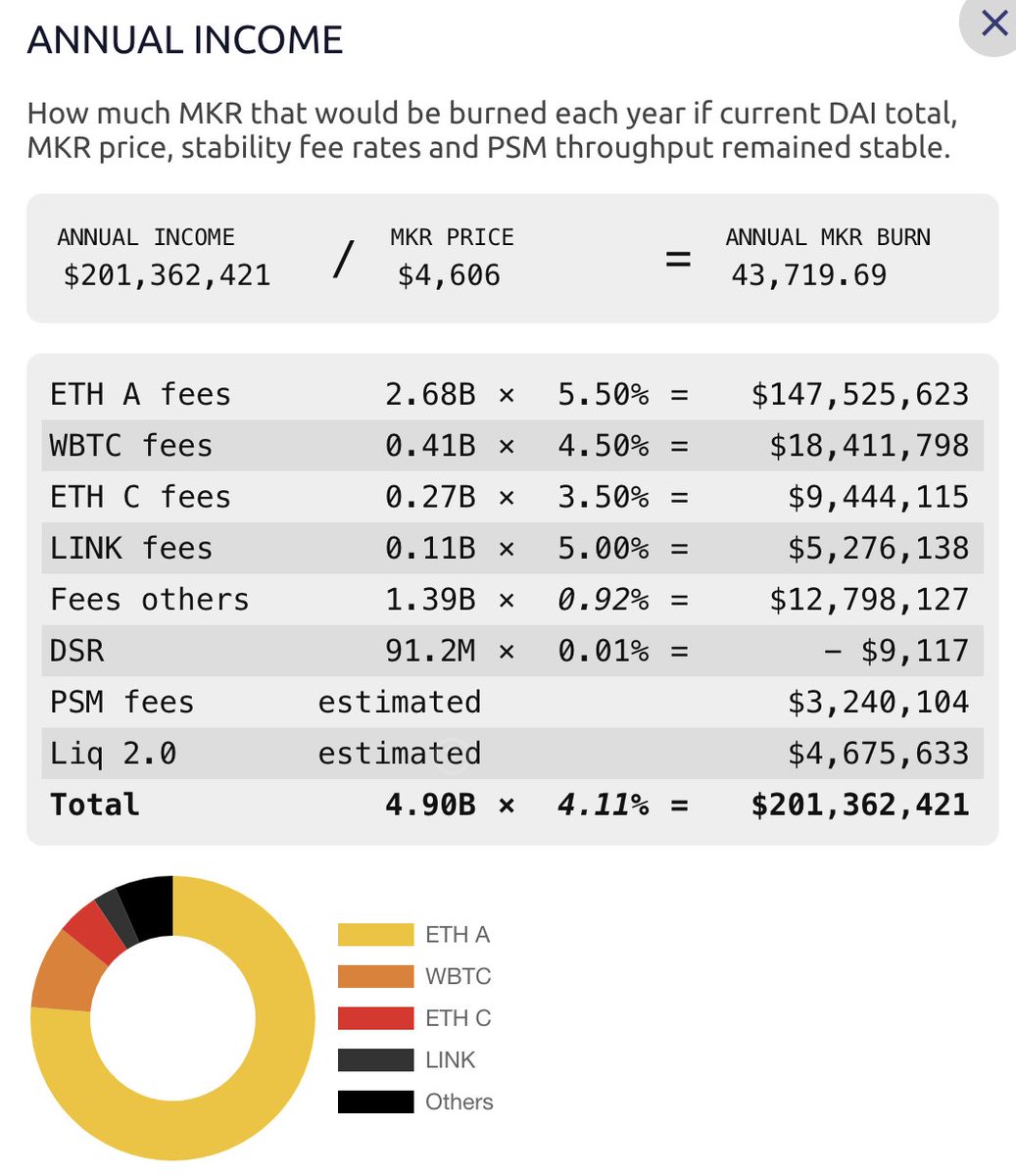 banteg's tweet photo. Congrats @MakerDAO on reaching $200 million annual income! https://t.co/03UcMyitXb