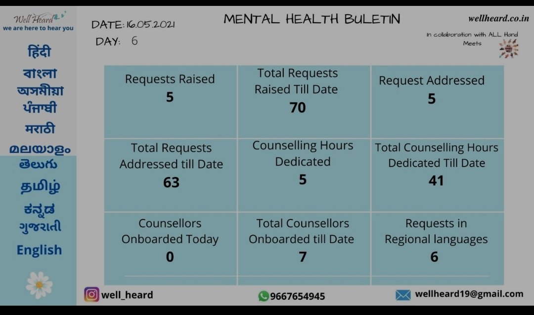 Paulomi_C's tweet photo. Mental Health Bulletin
Day 6
WellHeard is here to hear you
https://t.co/LMPOsRauj7

@well_heard @COVIDNewsByMIB @NIMHgov https://t.co/jDlbjRJI28