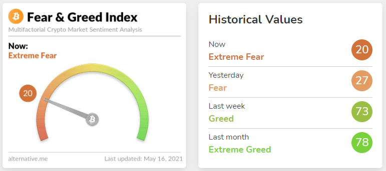 PositiveCrypto's tweet photo. A lot of fear in crypto right now... https://t.co/WxNR9LCZKh