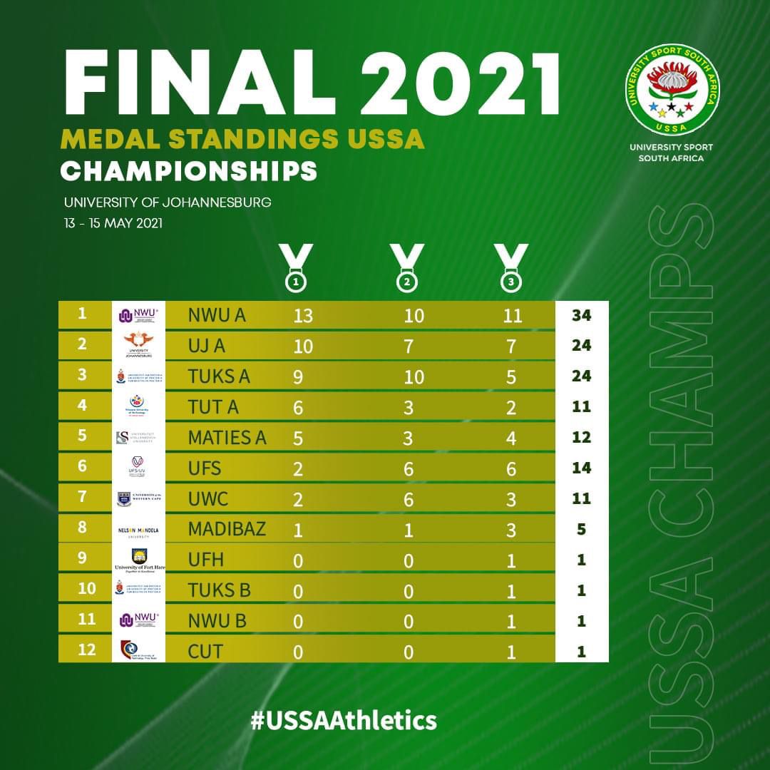 UJ_Sport's tweet photo. #ussachampionships #ussaathletics #UJAllTheWay #ujathletics Following a heated 3 day event at the UJ athletics stadium, the final results from the competition reflect the hard work @ujathletics athletes put behind scenes.

@USSAstudent @ujfm @go2uj @ASAathletics https://t.co/UO4SKR9TU5