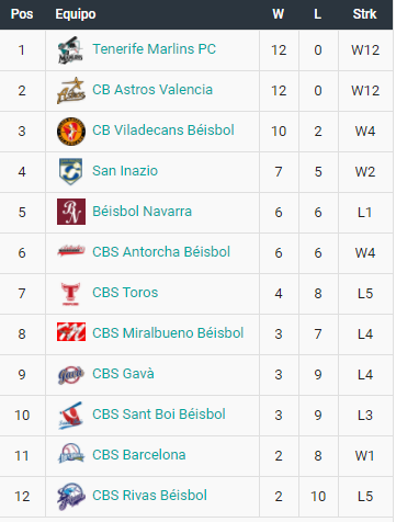 RFEBS's tweet photo. ⚾️ Resultados y clasificación tras la sexta jornada de la #SBL2021
#SpanishBaseballLeague #Béisbol #Baseball #BaseballSpain #SpanishBaseball https://t.co/3Zd41Lpd78