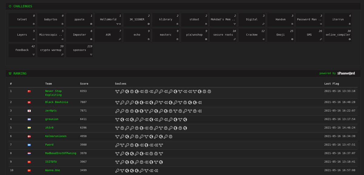 the3000 (@the3000org) on Twitter photo #3kCTF-2021 is over, Thank you for playing !
Final scoreboard:
1- Never Stop Exploiting
2- Black Bauhinia - <a href="/BlackB6a/">Black Bauhinia</a>
3- zer0pts - <a href="/zer0pts/">zer0pts</a>
4- greunion - <a href="/greunion_ctf/">Greunion ⚑</a>
5- zh3r0 #3kCTF-2021 is over, Thank you for playing !
Final scoreboard:
1- Never Stop Exploiting
2- Black Bauhinia - <a href="/BlackB6a/">Black Bauhinia</a>
3- zer0pts - <a href="/zer0pts/">zer0pts</a>
4- greunion - <a href="/greunion_ctf/">Greunion ⚑</a>
5- zh3r0