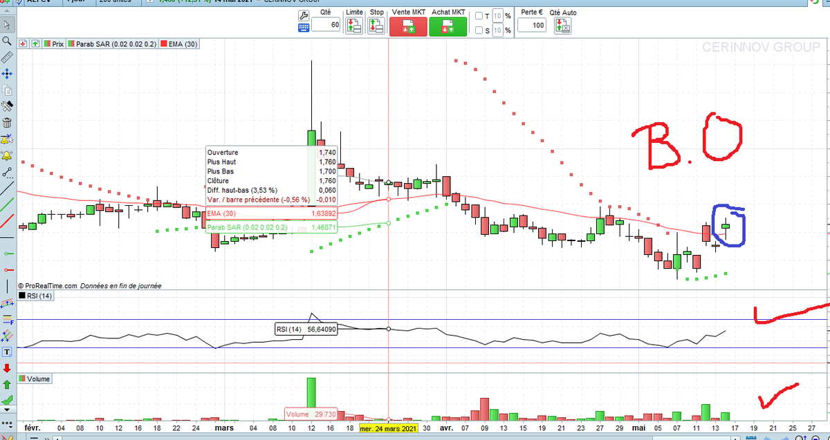 FAUVILLA1's tweet photo. $CERINNOV GROUP #ALPCV Mon choix #Pepitor pour la semaine prochaine. Méthode Weinstein (presque j utilise un M30 Exp), passage de la MM30 exponentiel presque, RSI correct, Volume Ok On y croit même si les 2 dernieres semaines, les choix étaient pourris https://t.co/KCmYMXRks2