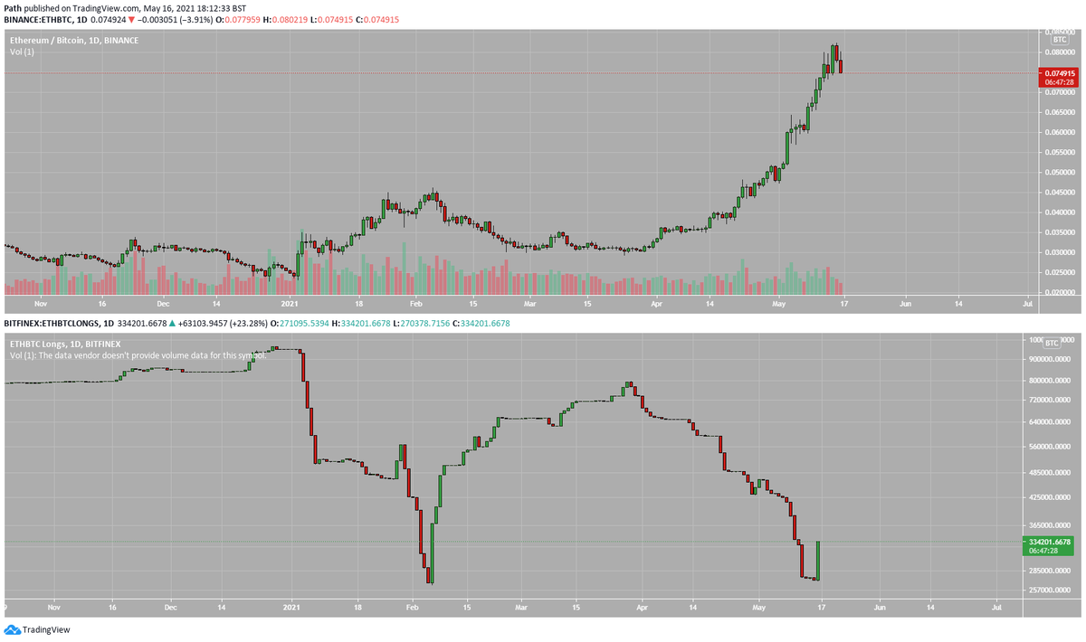 Cryptopathic's tweet photo. ethbtc volume spike today combined with ethbtc longs reopening implies the market maker is starting to add to their position again. they go counter-trend, and have been all year https://t.co/6tOOD6iVql