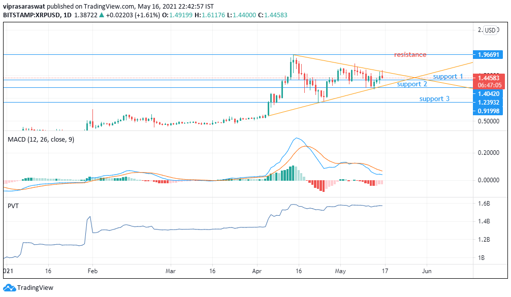 kunalgaurav364's tweet photo. #Wazirx #Binance #xrpcommmunity Ripple approaching the end of converging wedge. Support 1 &amp; 2 to be tested in a day or two. Tom price will likely to rebound. https://t.co/0lpKc1ONCD