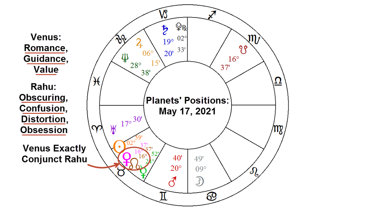 AstroNewsReport's tweet photo. #Astrology pattern of #Venus conjunct #Rahu will be Exact #Tomorrow, #Monday. Planet of #Guidance & #Values combines with eclipse point significator of #Obscuring, #Confusion = #Misguided, #Misleading #Advice.
#Maskoff, #COVIDIOTS
Planets for #May2021: https://t.co/EsTVaPYd9n https://t.co/BF3kV0wVQS