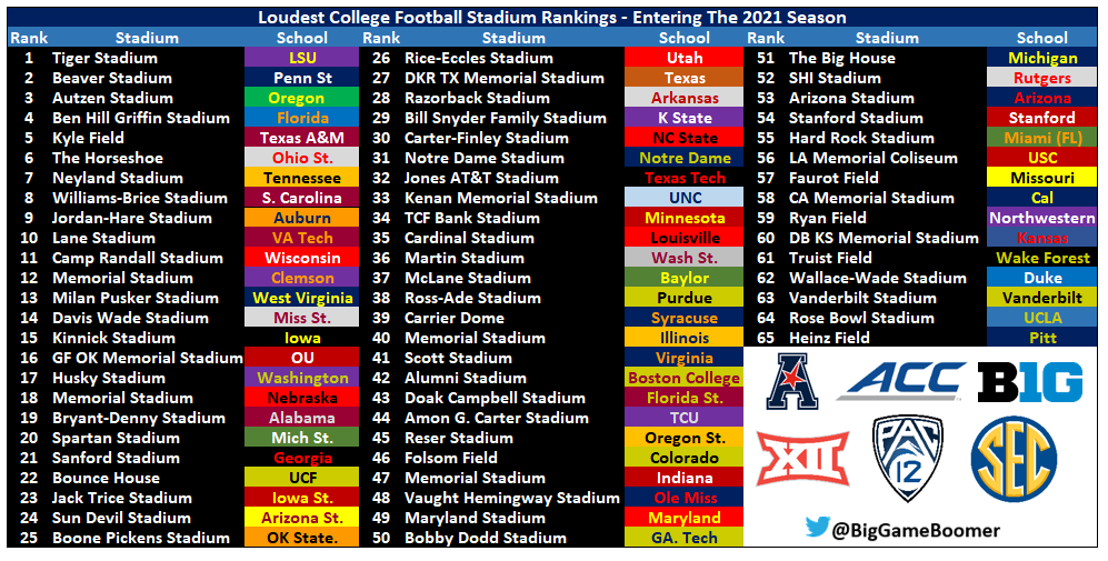 BigGameBoomer's tweet image. Loudest College Football Stadium Rankings

Entering The 2021 Season