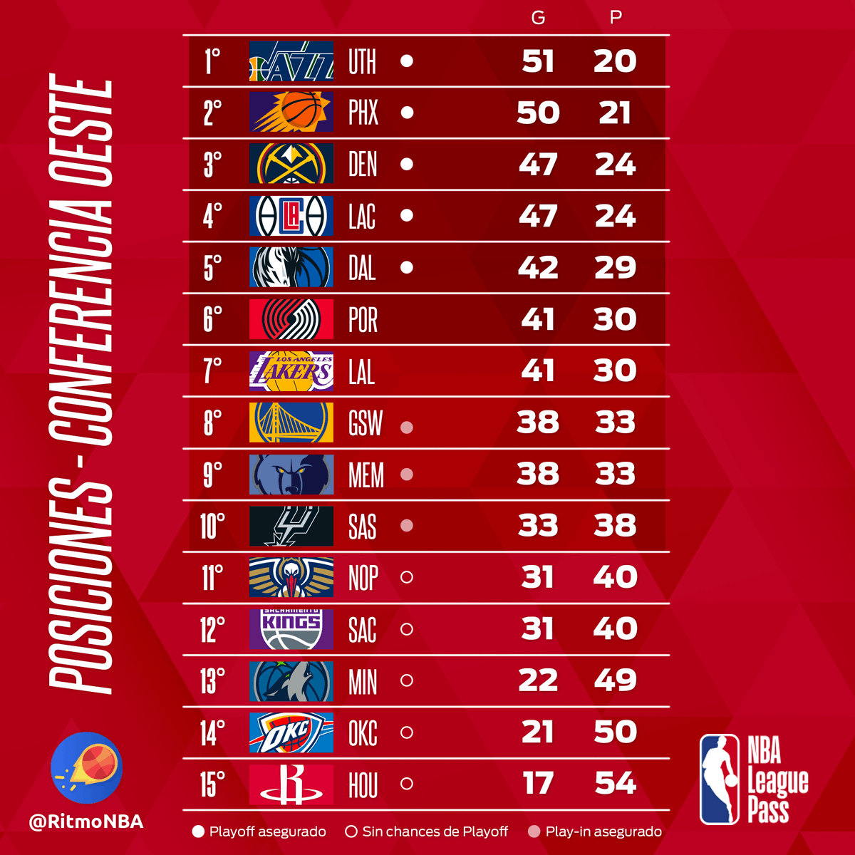 RitmoNba's tweet photo. 📊 POSICIONES ANTES DE ÚLTIMA JORNADA
🖥 Mañana te esperamos en nuestro Streaming en vivo con @AlvaroNBAMartin y @CoachCMorales: canal de YouTube (”Ritmo NBA-NFL”), Twitter, Facebook y Twitch.
#posicionesnba #noticiasnba #nbaespanol #alvaromartin #nba #nbaenespanol #nba https://t.co/8xsb3K6vUQ
