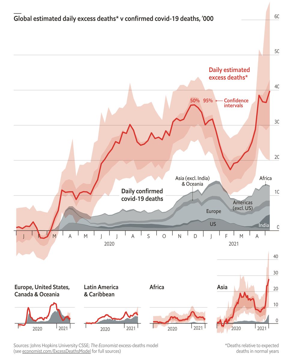 oatila's tweet photo. Reportagem d @TheEconomist com uma estimativa de que tivemos mundialmente por volta de 3x mais mortes por COVID-19 do que as registradas. Seriam mais de 10 milhões já. As maiores diferenças entre o registrado e o real estão na África e principalmente Ásia.
https://t.co/DOHhpW5CsP https://t.co/Vk7eOCJSrT
