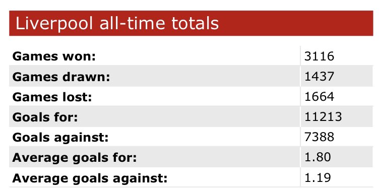 ColinShort's tweet image. Okay, @brylerhamm, is this true? I just sat on my couch drinking apple juice or whatever and after 130 years, two world wars, 6,218 games, &amp;amp; 11,214 goals, witnessed the 1st ever goal by a @LFC keeper?

Shouldn’t we all get a certificate or something for being a part of this?