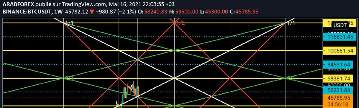 kais369chart's tweet photo. #BTC 
ارى منطقة ارتداد من السعر الحالي و الله أعلم https://t.co/z5dkqhO4Gx