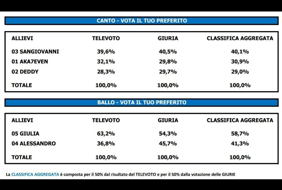 laamonix's tweet photo. Avete ancora da ridire? #Amici20 https://t.co/iFLNzrALVM