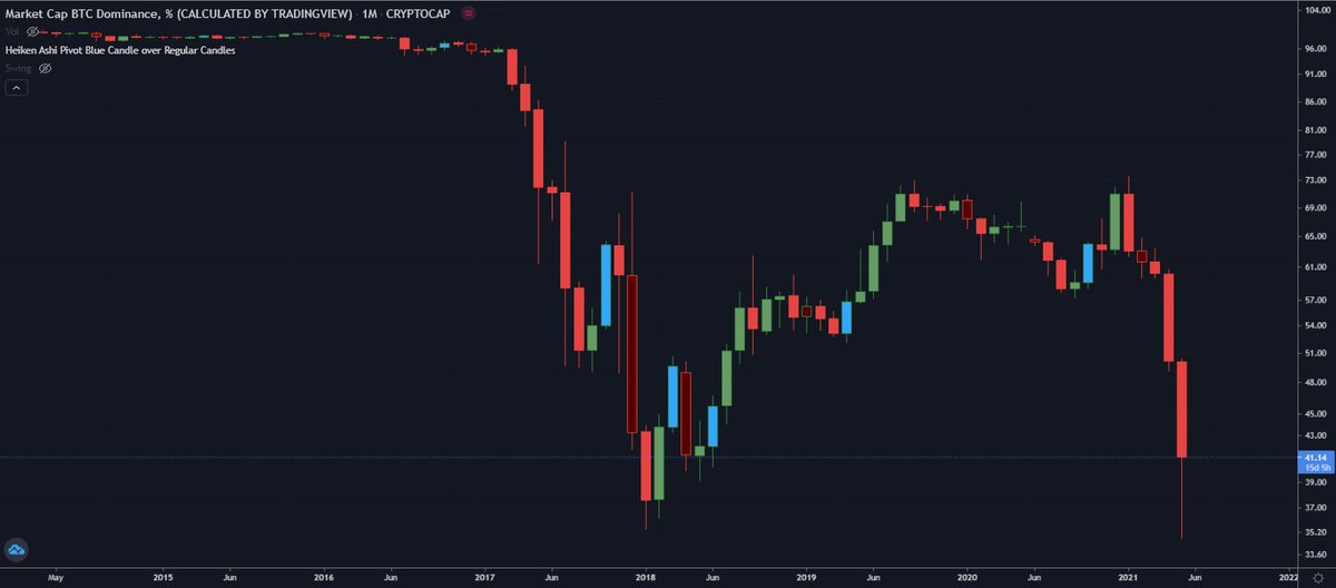 Datsellof's tweet image. #BTC is dying
Or 
#ALTSEASON