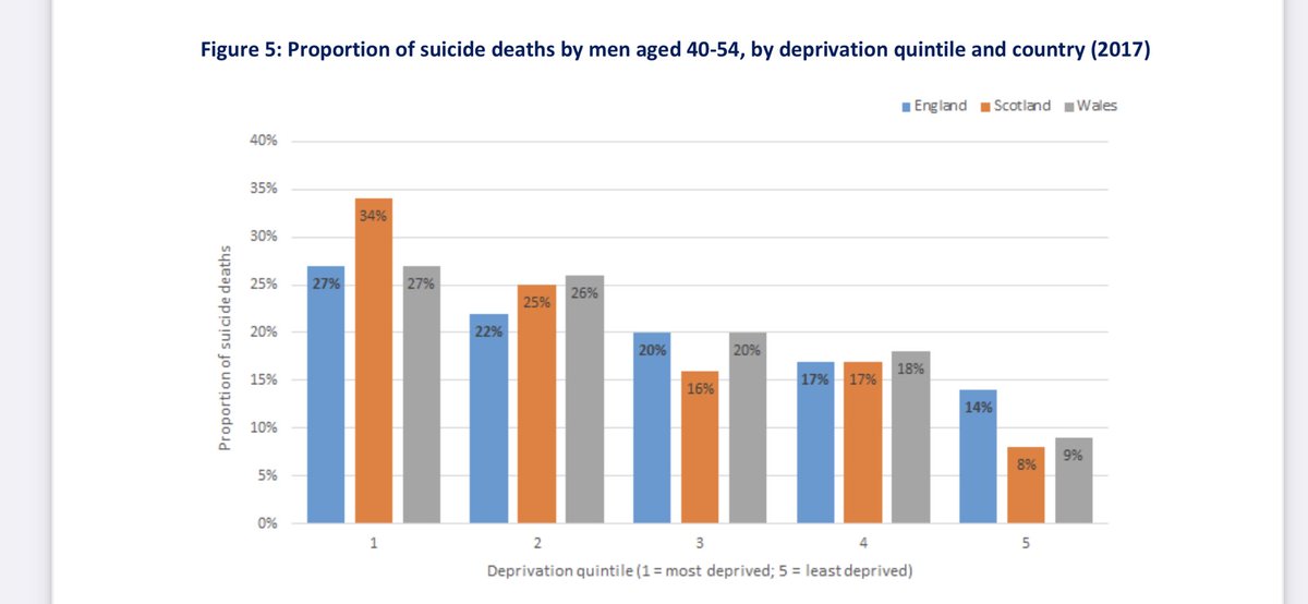 Distribution of suicide deaths in middle aged men, by the level of deprivation in the areas where the men lived. 

Health inequalities are not abstract statistics. They are lives needlessly lost, families devastated.

Our new report <a href="/NCISH_UK/">NCISH</a>
