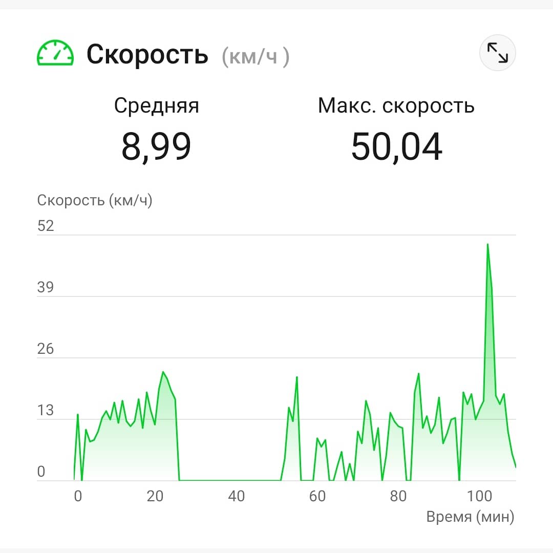 nikalena007's tweet photo. Новый рекорд 50 км/ч https://t.co/Tlw60LRy27