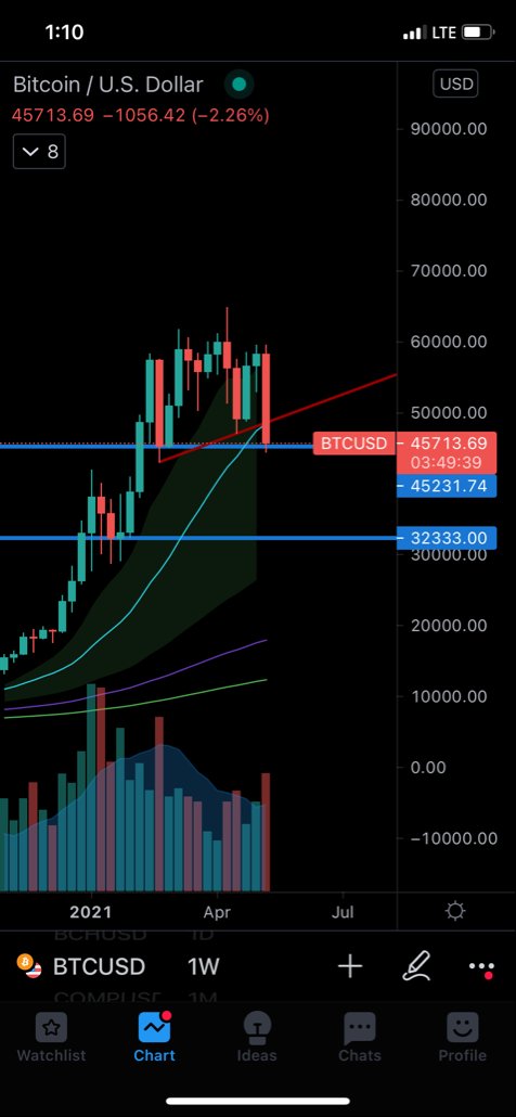 brianweber21's tweet photo. $BTC.X such a critical level of support. If it holds could set up for a nice move higher back to the ATH. If not could see low $30k https://t.co/UHFqeZec5f