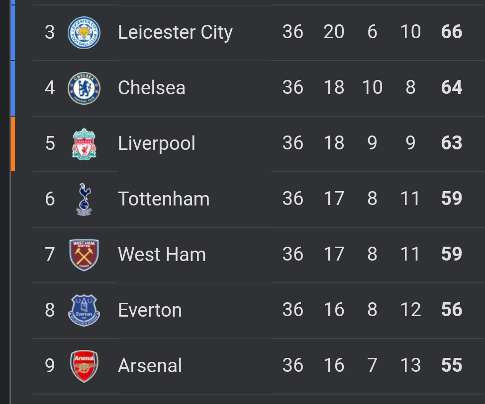 Christian_Kiese's tweet photo. A falta de 2 fechas para la culminación de la Premier League, estos 7 equipos pelean por los últimos 2 cupos de champions y por los 3 cupos de Europa League https://t.co/z8Mn0NXB6u