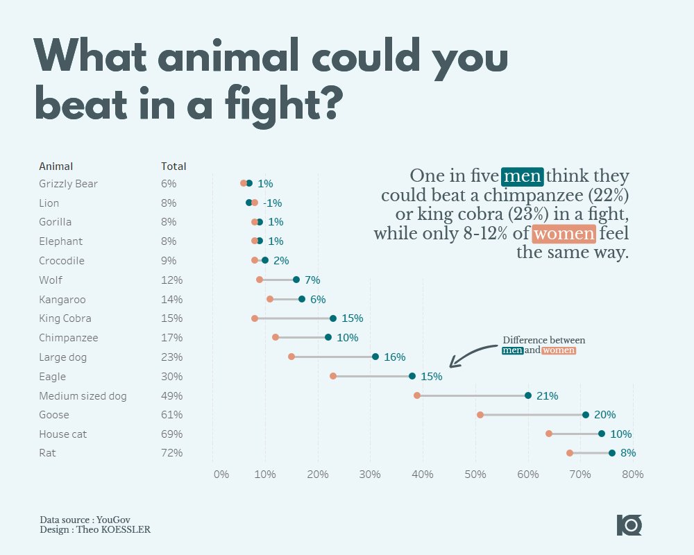 My 2nd viz for #MakeoverMonday : What animal could you beat in a fight ? 

Link : public.tableau.com/profile/th.o.k…

As always, feedback is appreciated!

#DataFam #Tableau