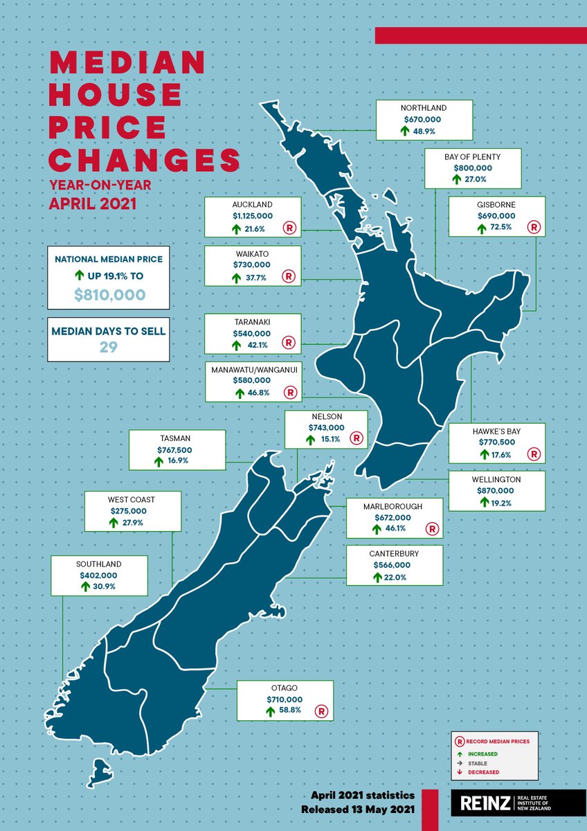 jameslawNZ's tweet photo. REINZ data shows highest number of properties sold in an April month in 5 years https://t.co/RSM3m9LviE