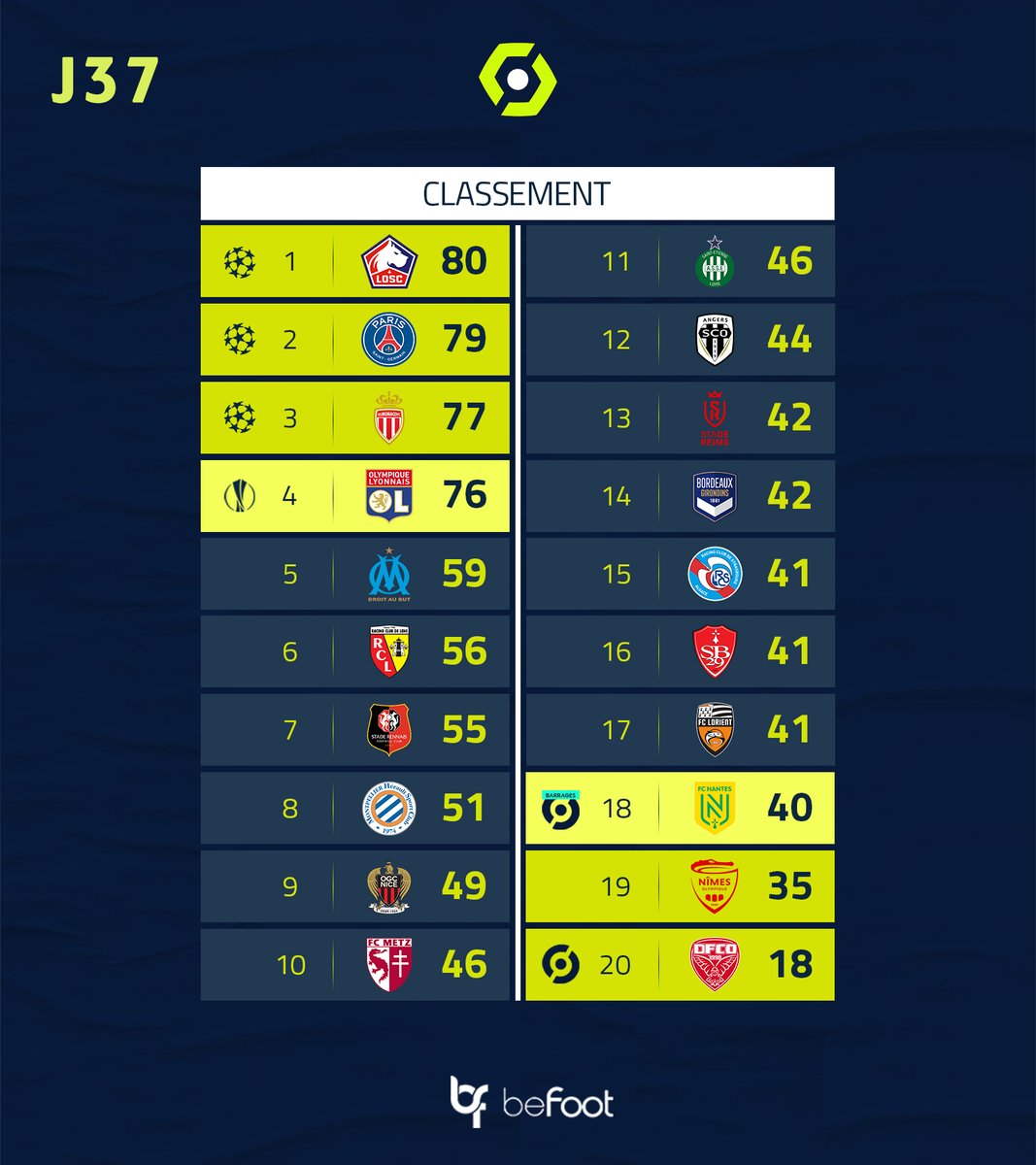 🤯 Voici le classement en Ligue 1 à l'issue de cette 37 ème journée !

🥵 Lille et Paris à 1 pt

#UCL Monaco et l'OL à 1 pt

#UEL L'OM quasi assuré d'aller en EL
