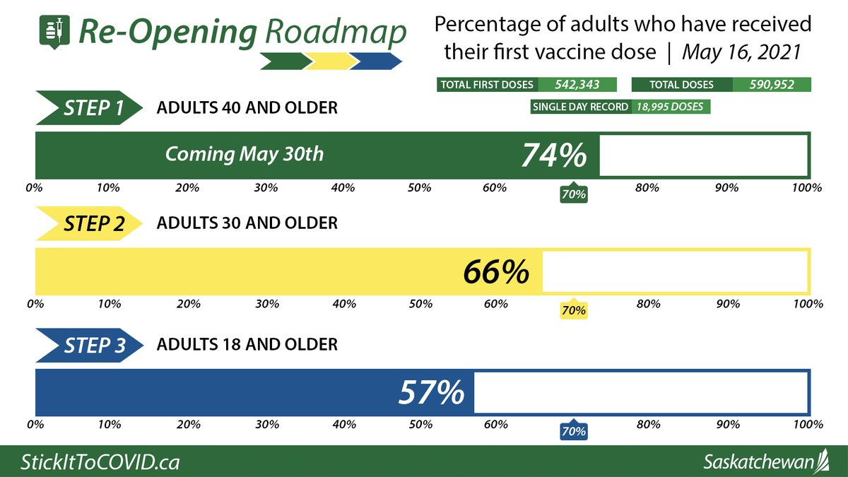 Wow! Another record-breaking day for vaccinations, with 18,995 shots administered - our highest one-day total to date

More than 3% of SK’s entire population has been vaccinated in just the past 2 days. That’s actually the fastest pace of vaccination in the world right now. [1/2]