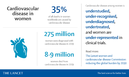 Drroxmehran's tweet photo. Cardiovascular disease is responsible for 35% of deaths in women yearly—yet remains:
❣️Understudied
❣️Under-recognised
❣️Underdiagnosed
❣️Undertreated
Hot Off The Press ⚠️:
https://t.co/I4AFgNVHep
@MountSinaiHeart @ACCinTouch #LancetWomenCVD https://t.co/r2kw3BiBMt