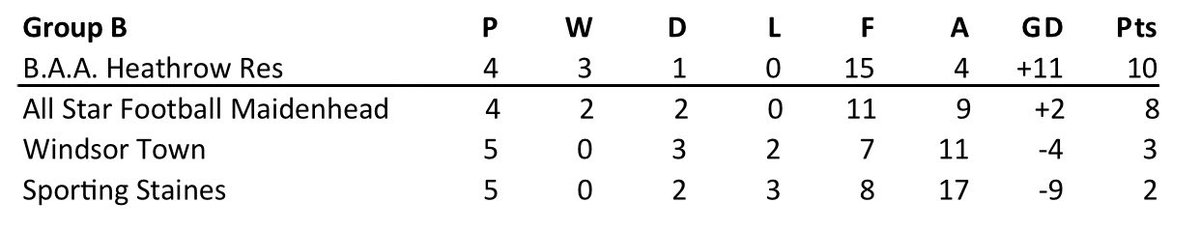 Current league table as of today 
Both unbeaten heading into our next fixture against <a href="/BAAHEATHROWFC/">BAA HEATHROW FC</a> Reserves