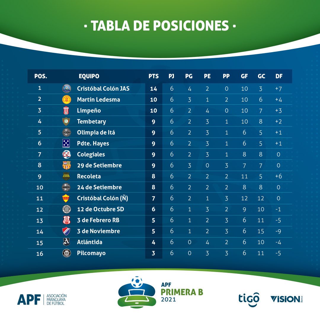 APF Primera División B on Twitter: "#APFPrimeraB ⚽️ ✓ de posiciones, y 🗓 Fecha 6 https://t.co/vmZT2EgLJH" / Twitter