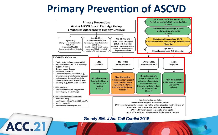 💥The Ultimate Guide to Lipids💥
🟢Lipid biology
🟢Physical exam clues for lipid disorders
🟢Lipid tests & interpretation
🟢CV risk assessment
🟢Fundamentals of lipid management
🟢Review of guidelines

 🧵on this great @ACCinTouch session from today #ACC21 #ACCMedStudent #ACCPrev