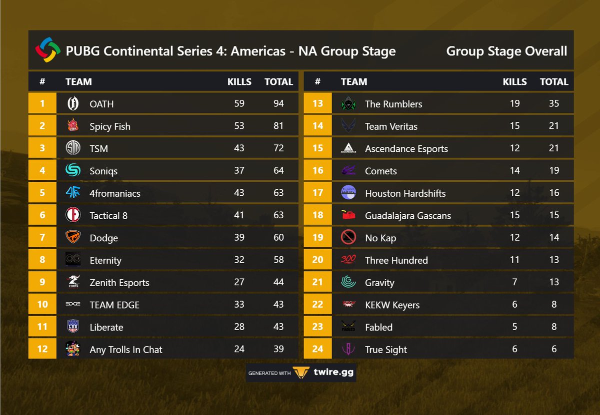 Day 3 of #PCS4 Americas Group Stages continues this evening with groups A+C facing off!

After a rough first day the squad is looking to come back strong and finish the first week in the top half. 

Join us - 7PM EST - twitch.tv/pubg

💯💯💯
