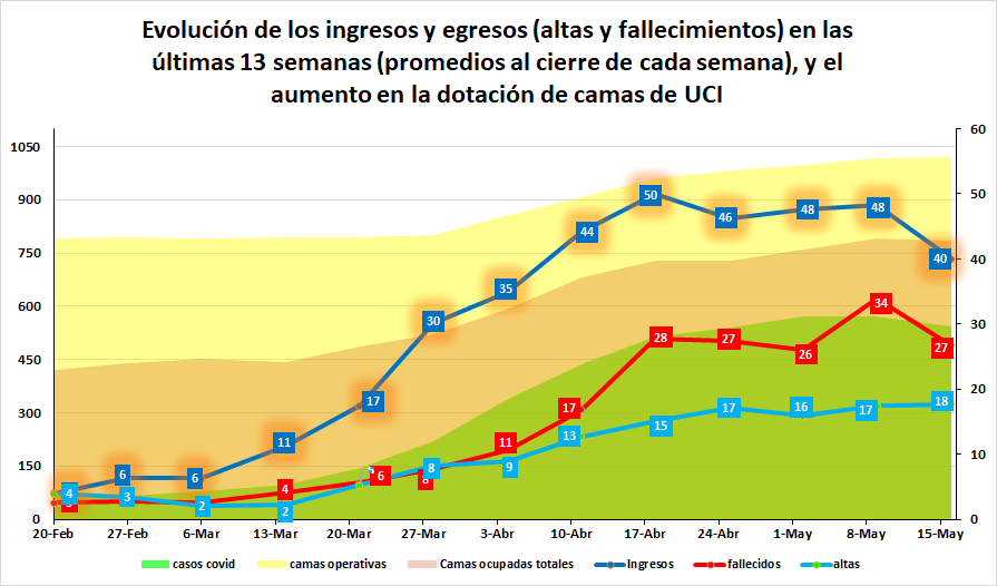 sumi_medicina's tweet photo. Actualización de la evolución de 6 de los indicadores incluidos en el reporte diario del Censo SUMI: N ingresos, altas y fallecimientos (eje derecho / curvas etiquetadas) y en áreas N casos CoVID (VERDE), camas ocupadas (NARANJA) y camas operativas (AMARILLO). https://t.co/JyjMWhAqZq