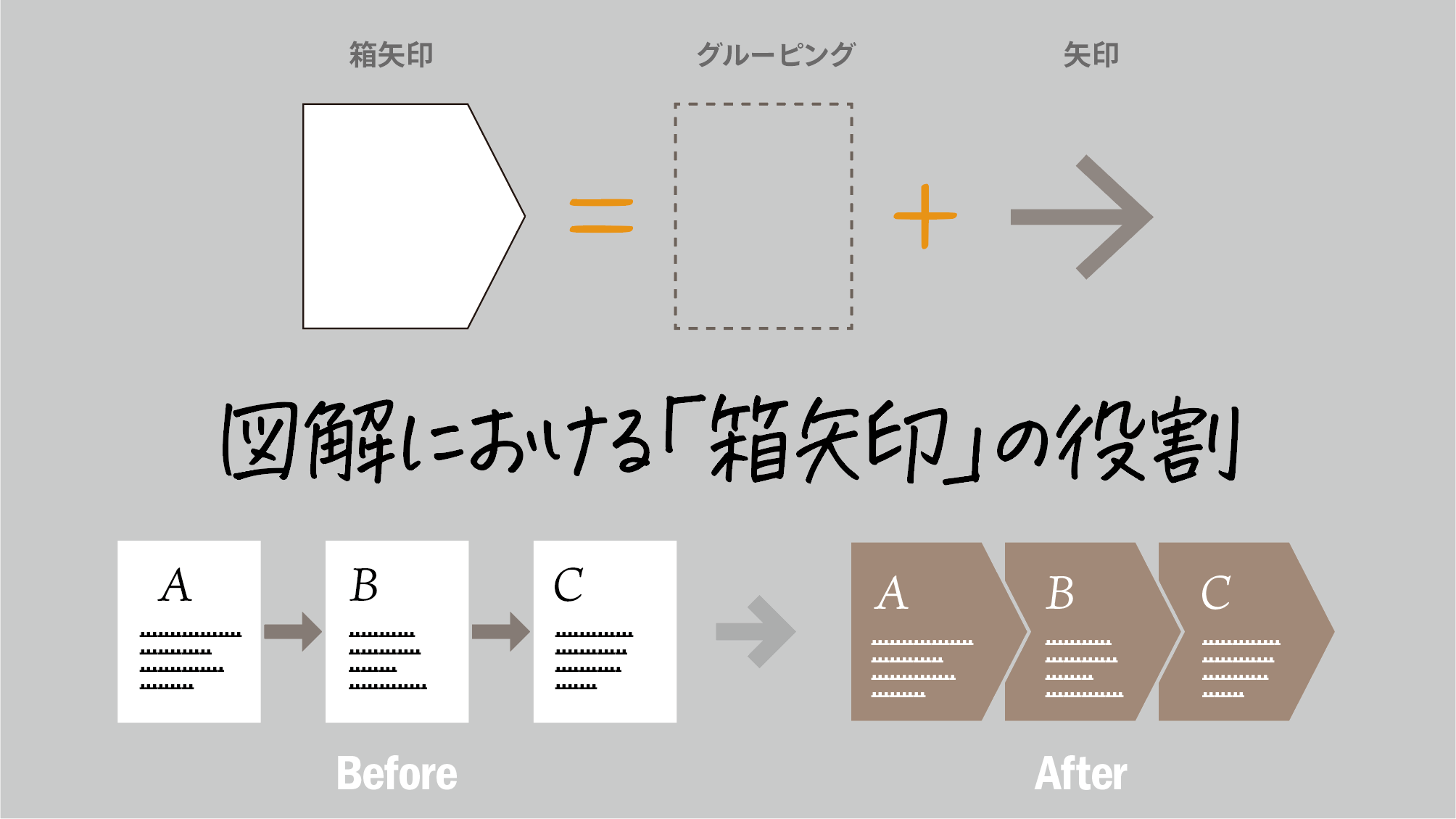 鷹野 雅弘 Masahiro Takano 箱矢印 グルーピング 矢印 箱矢印は 要素のグルーピングと グルーピングされたものの変化や工程を示します 矢印でつなぐのに省スペースで かつ 変化 工程 を表現しやすいという利点があります 図解の基本