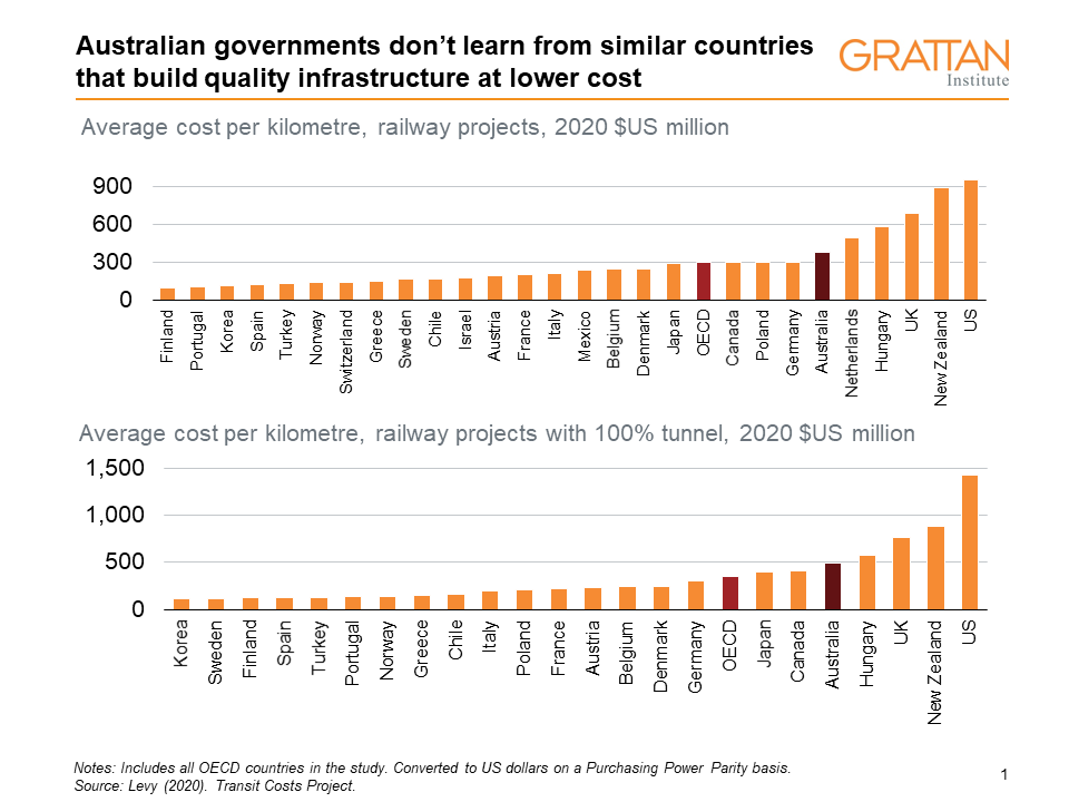 Governments boast about the size of their infrastructure spends. But Australia’s cost of building transport infrastructure are above the global average. 

If you’re not getting the best deal, it’s like bragging you paid full price at DJs when it’s on sale at Myer. 1/ #auspol