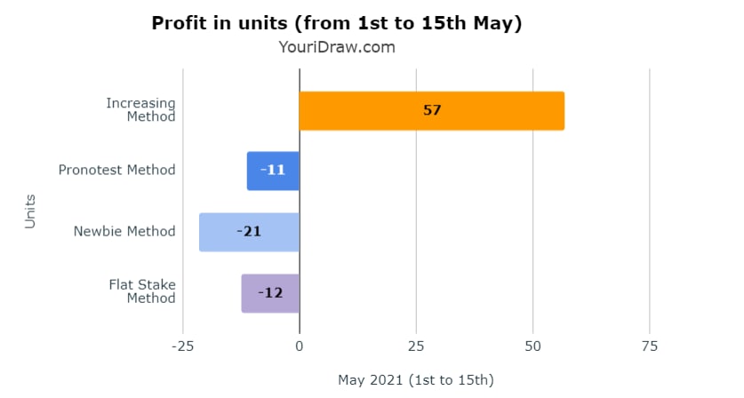 YouriDraw's tweet image. Here is a recap of the beginning of the month. 

+57 units with the Increasing stake strategy (+570€)💰

To get your premium tips:
youridraw.com

To see historical data:
docs.google.com/spreadsheets/d…