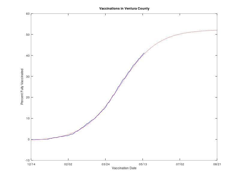 Prove this model wrong Ventura County!  Right now it looks like only 53% of VC will get immunized for #covid19.  Let's get as many people to #vaccinate so we can break this model!  Tell everyone you can!  We can do it!