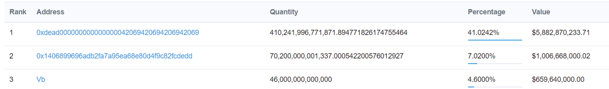 bikriptox's tweet photo. #SONDAKİKA
🔔Vitalik Buterin, elinde bulunan %41'lik #shib token'ını yaktı! Elinde sadece %4'lük bir #shib token kaldı. https://t.co/jiDzPbRcWg