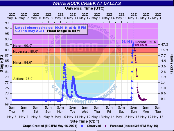 NWSFortWorth's tweet photo. 5:35pm: A lot of water is heading down White Rock Creek in Dallas. This event will be 0.4ft shy of the record. Fair Oaks Ave near the bridge will have 2ft of water over it and Merriman Pkwy will start to flood. Parks east of Abrams Rd and Moss park will be flooded. #dfwwx https://t.co/9G9BDdXF92