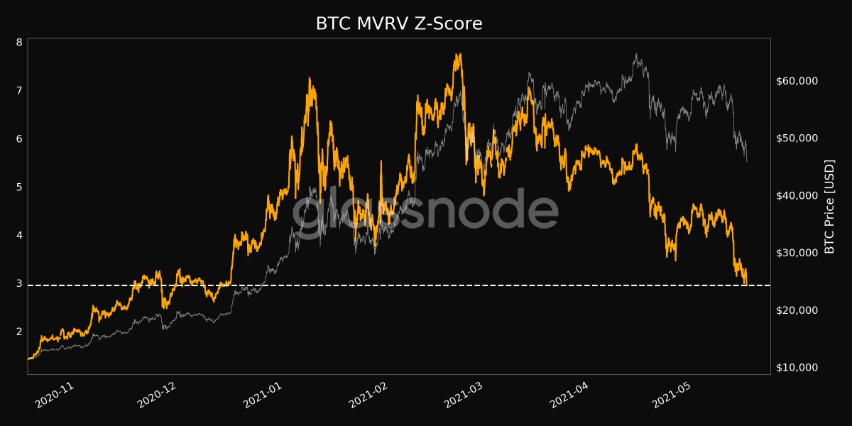 Icetea_Labs's tweet photo. While the market is bleeding, let's look at on-chain metrics to see if it is a healthy correction. #BTC just dropped to $43K from $47K!!!

The MVRV Z-score indicates if #BTC is overpriced and the MVRV Z-score just hit the 5 month low which means #BTC is underpriced!!!

NFA https://t.co/N6cCvne0zs