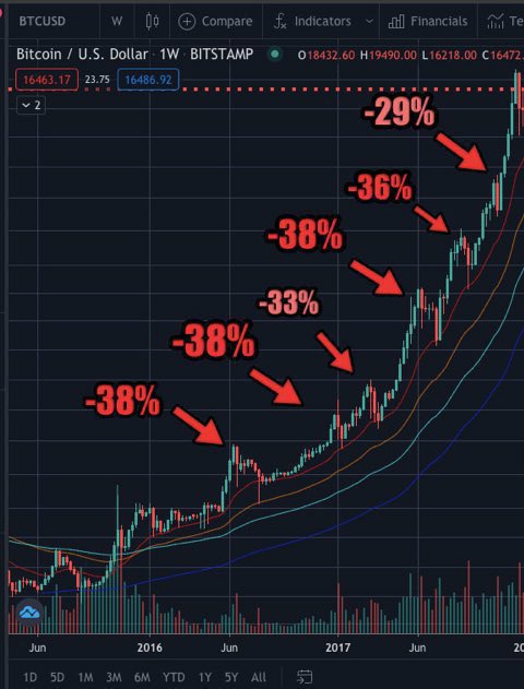 PrestonPysh's tweet photo. Sorry, but this is business as usual.  You can’t have 200% CAGR upside for ten years without massive volatility in route. During the last bull run we saw 6 correction of this magnitude or more. https://t.co/TRBLCd3bPA