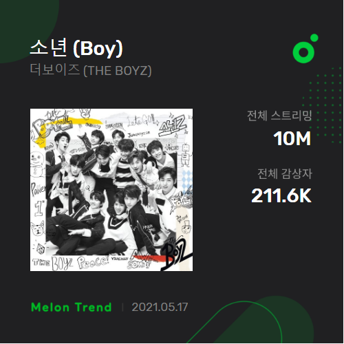 .@WE_THE_BOYZ’s ‘Boy’ has reached 10M streams on MelOn. —It's THE BOYZ's 3rd song that reached this. #THEBOYZ #더보이즈 @Creker_THEBOYZ